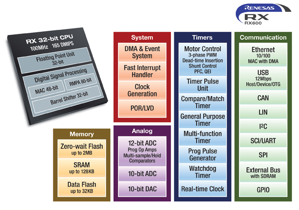 Renesas RX600 Specifications Image 1.